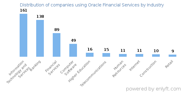 Companies using Oracle Financial Services - Distribution by industry