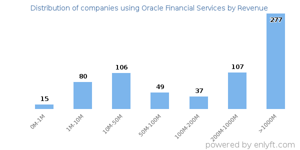 Oracle Financial Services clients - distribution by company revenue