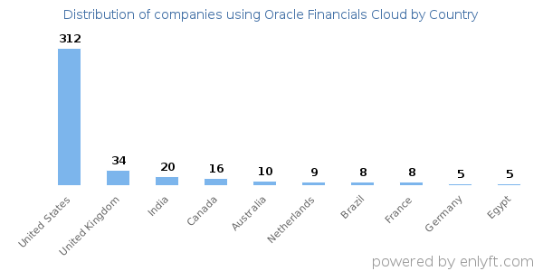 Oracle Financials Cloud customers by country