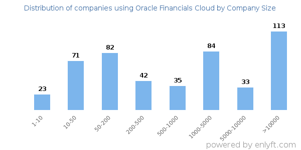 Companies using Oracle Financials Cloud, by size (number of employees)
