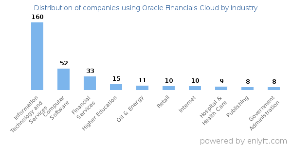 Companies using Oracle Financials Cloud - Distribution by industry