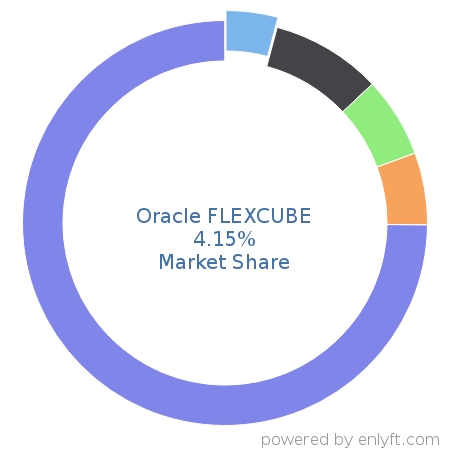 Oracle FLEXCUBE market share in Banking & Finance is about 4.15%