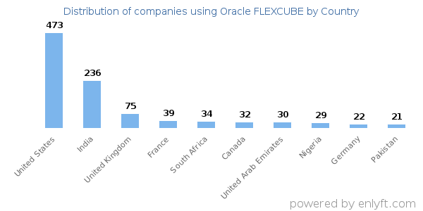 Oracle FLEXCUBE customers by country