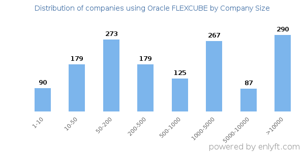 Companies using Oracle FLEXCUBE, by size (number of employees)