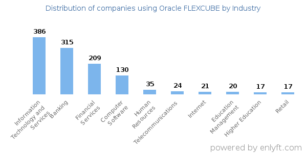Companies using Oracle FLEXCUBE - Distribution by industry