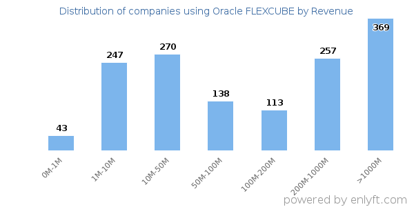 Oracle FLEXCUBE clients - distribution by company revenue