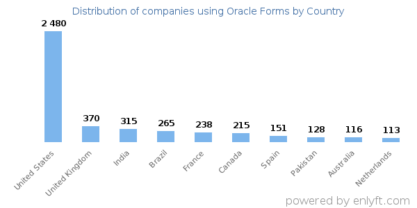 Oracle Forms customers by country