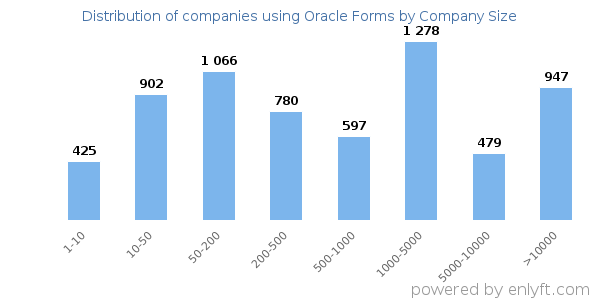 Companies using Oracle Forms, by size (number of employees)