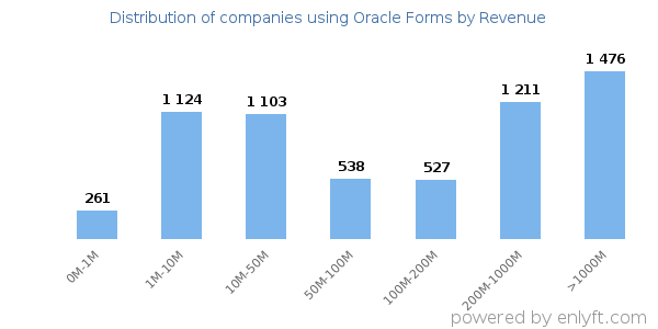 Oracle Forms clients - distribution by company revenue