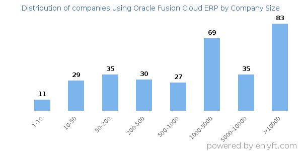 Companies using Oracle Fusion Cloud ERP, by size (number of employees)