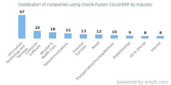 Companies using Oracle Fusion Cloud ERP - Distribution by industry