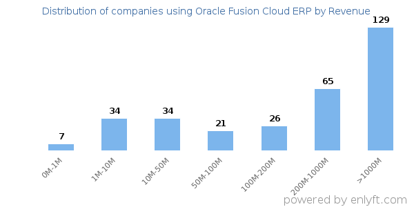 Oracle Fusion Cloud ERP clients - distribution by company revenue