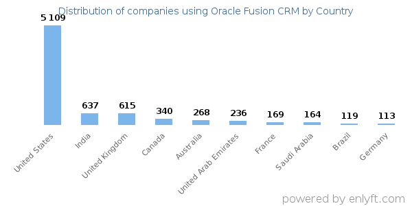 Oracle Fusion CRM customers by country