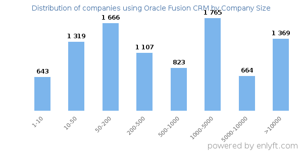 Companies using Oracle Fusion CRM, by size (number of employees)