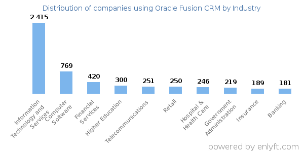 Companies using Oracle Fusion CRM - Distribution by industry