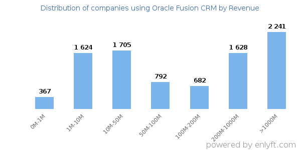 Oracle Fusion CRM clients - distribution by company revenue