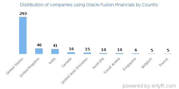 Oracle Fusion Financials customers by country