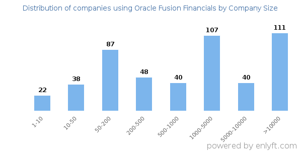 Companies using Oracle Fusion Financials, by size (number of employees)