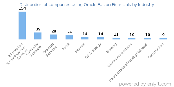 Companies using Oracle Fusion Financials - Distribution by industry