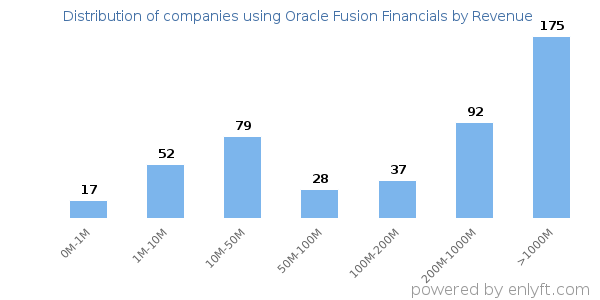 Oracle Fusion Financials clients - distribution by company revenue