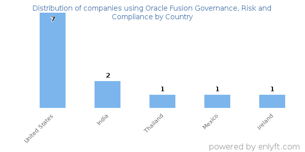 Oracle Fusion Governance, Risk and Compliance customers by country