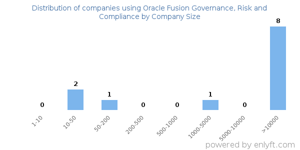 Companies using Oracle Fusion Governance, Risk and Compliance, by size (number of employees)