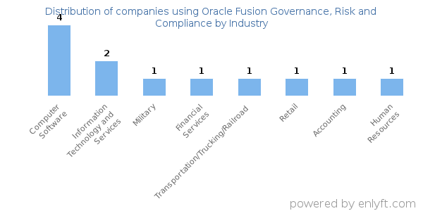 Companies using Oracle Fusion Governance, Risk and Compliance - Distribution by industry