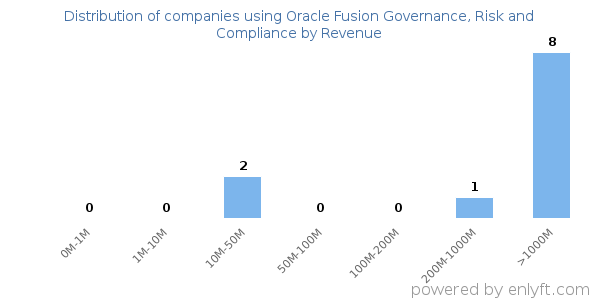 Oracle Fusion Governance, Risk and Compliance clients - distribution by company revenue