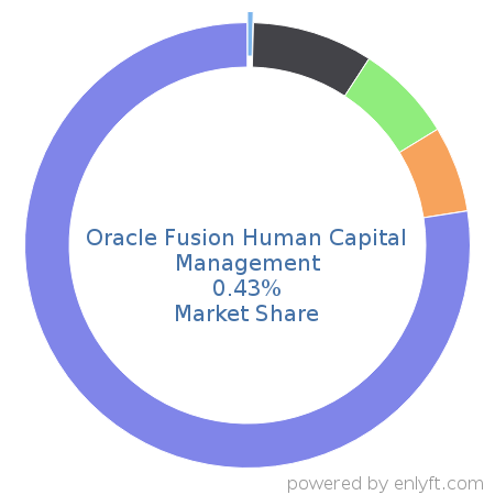 Oracle Fusion Human Capital Management market share in Enterprise HR Management is about 0.43%