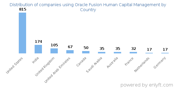 Oracle Fusion Human Capital Management customers by country