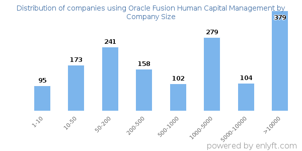 Companies using Oracle Fusion Human Capital Management, by size (number of employees)