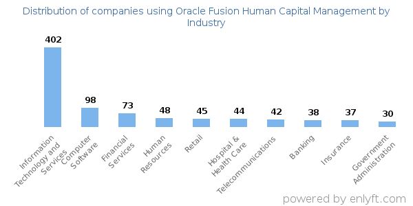 Companies using Oracle Fusion Human Capital Management - Distribution by industry