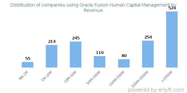 Oracle Fusion Human Capital Management clients - distribution by company revenue