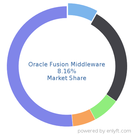 Oracle Fusion Middleware market share in Enterprise Application Integration is about 8.16%