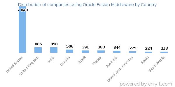 Oracle Fusion Middleware customers by country