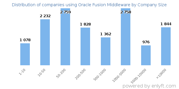 Companies using Oracle Fusion Middleware, by size (number of employees)