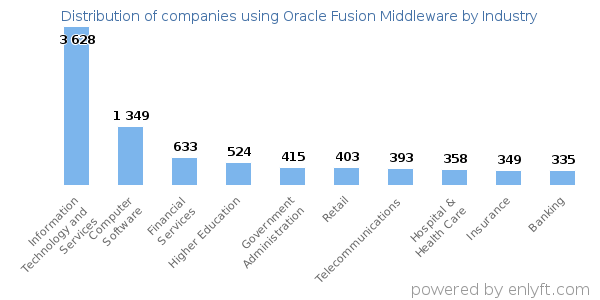 Companies using Oracle Fusion Middleware - Distribution by industry