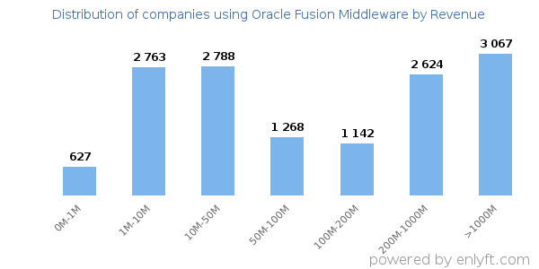 Oracle Fusion Middleware clients - distribution by company revenue