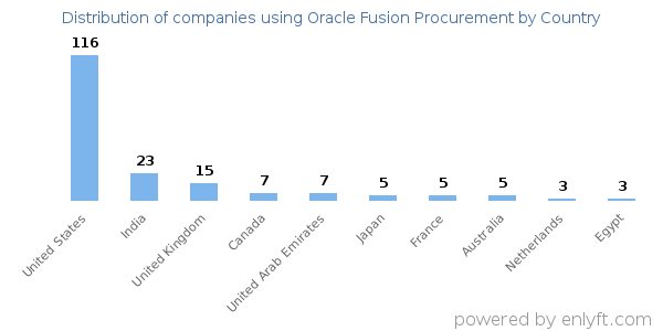 Oracle Fusion Procurement customers by country