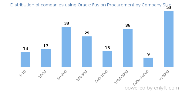 Companies using Oracle Fusion Procurement, by size (number of employees)