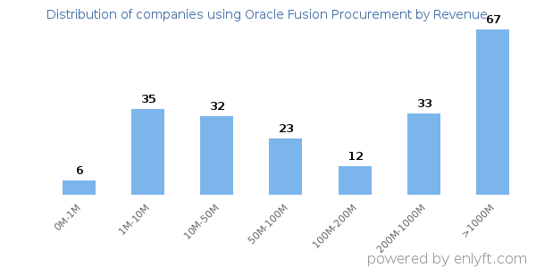 Oracle Fusion Procurement clients - distribution by company revenue