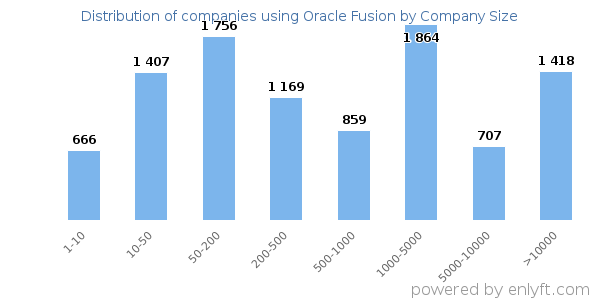 Companies using Oracle Fusion, by size (number of employees)