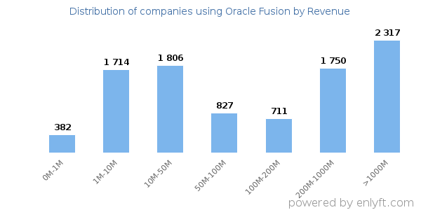 Oracle Fusion clients - distribution by company revenue