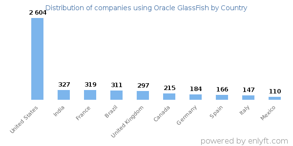 Oracle GlassFish customers by country