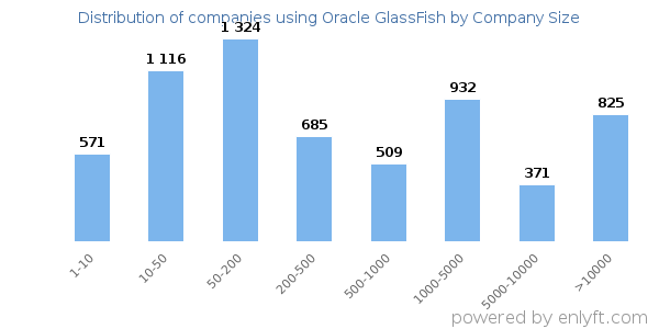 Companies using Oracle GlassFish, by size (number of employees)