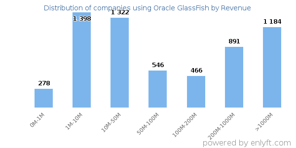 Oracle GlassFish clients - distribution by company revenue