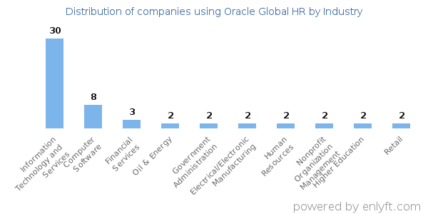 Companies using Oracle Global HR - Distribution by industry