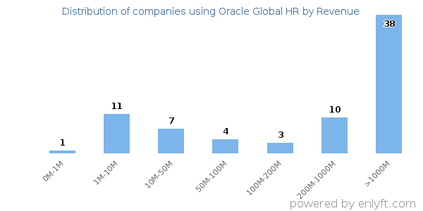 Oracle Global HR clients - distribution by company revenue