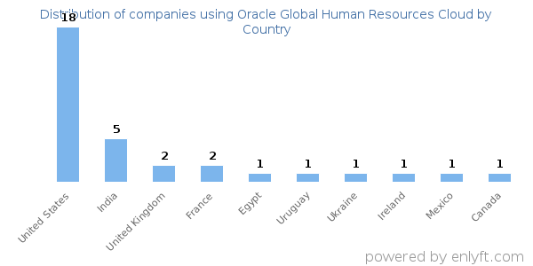 Oracle Global Human Resources Cloud customers by country