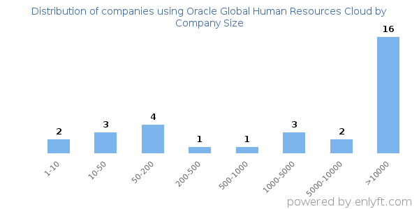 Companies using Oracle Global Human Resources Cloud, by size (number of employees)